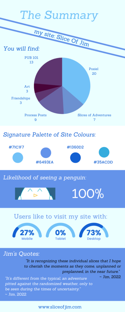 Infographic image file that summarizes the online self on sliceofjim.com. From top to bottom, the title says The Summary. You will find PUB 101, Art, Friendships, Process Posts, Posiel and Slice of Adventures tag numbers. Next is site colours, likelihood of seeing my penguin logo, the data of who uses what device to visit my site and 2 key quotes that summarizes my site topic.